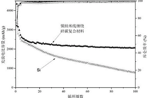 铜纳米线缠绕硅碳复合材料及其制备方法和应用