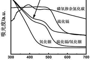 硫化镉/氧化铟/磷氧掺杂氮化碳三元复合材料及其制备方法和应用