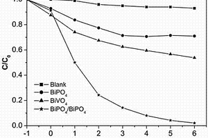 BiVO4/BiPO4复合材料及其制备方法和应用