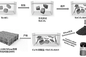 CoNi-LDH/MXene格栅状阵列结构复合材料及其制备方法与应用