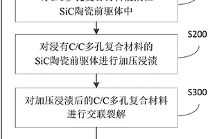 制备C/SiC复合材料的方法