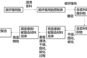 制备碳/碳复合材料的湿法针刺工艺