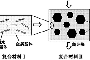 具有分级结构的高导热金属基复合材料及其制备方法