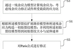 基于路径规划算法的复合材料寿命预测方法