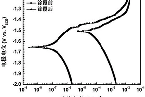 以镁/镁合金为基体的多涂层复合材料及其制备方法