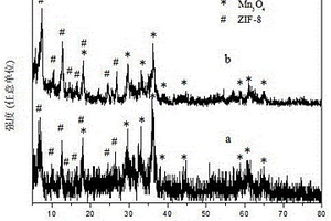 活化PMS的催化复合材料Mn3O4/ZIF-8的制备方法
