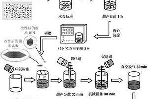 电力电子大功率器件封装用环氧树脂微纳米共混复合材料及制备方法