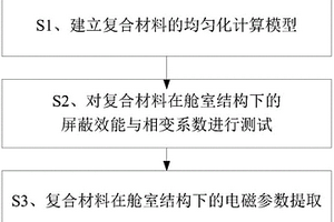 舱室结构下复合材料电磁参数提取方法