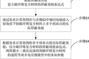 碳纤维复合材料等效介电常数模型的构建方法