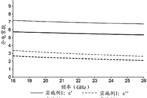 用于电磁干扰(EMI)应用的高介电损耗复合材料