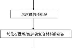 石墨烯/泡沫镍复合材料电极的快速制备方法