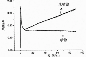 纳米碳化硅增强复合材料层合板摩擦磨损性能的方法