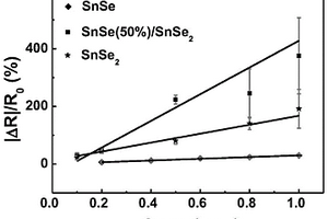 p-n异质结构SnSe/SnSe<sub>2</sub>纳米复合材料及其制备方法和应用