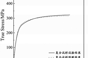 双金属复合材料强度的预测方法