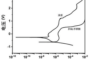 耐蚀锆基非晶合金复合材料涂层的制备方法