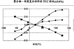 具有优良TCC的聚合物-陶瓷复合材料