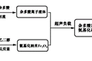 枣糕型结构杂多酸离子液体负载氨基化磁性复合材料、制备方法及应用