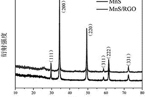 多孔硫化锰与石墨烯复合材料的制备方法