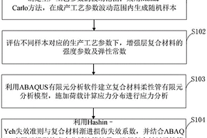 用于预测复合材料柔性管失效荷载的随机分析方法