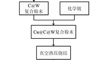 掺碳增强W-Cu复合材料的制备方法