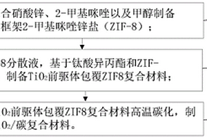 具有抗菌性的TiO<Sub>2</Sub>与多孔碳纳米复合材料的制备方法