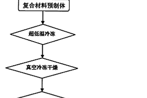 石墨烯及无机盐高温相变复合材料的制备方法