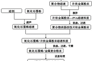 石墨烯增强金属基复合材料的制备方法