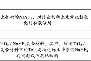 TiO2/NaYF4复合材料及其制备方法