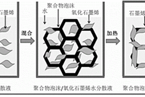 兼备高导热性和柔韧性的聚合物泡沫/石墨烯复合材料制备方法