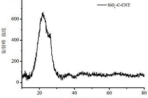 用于锂离子电池负极的SiOx-C-CNT复合材料的制备方法