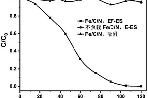 多孔Fe/C/N复合材料及其制备方法