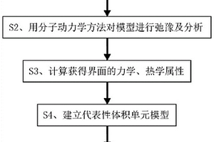 多孔复合材料的多尺度建模与仿真方法