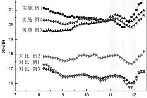 纳米级Fe3O4修饰石墨烯包覆的玻璃纤维复合材料及其制备方法