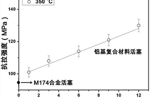 重型柴油发动机用铝基复合材料的活塞及其制备方法