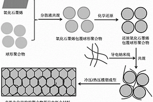 聚合物导电复合材料及其制备方法