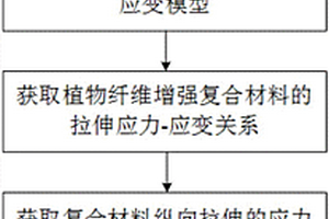 加捻植物纤维增强复合材料纵向拉伸行为预测方法