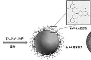 内嵌贵金属Pd/BiVO<sub>4</sub>@Ru<sup>III</sup>-TA核壳结构纳米复合材料的制备方法