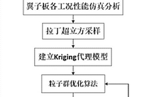 三维机织碳纤维复合材料汽车翼子板优化方法