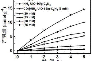 CD@NH<sub>2</sub>-UiO-66/g-C<sub>3</sub>N<sub>4</sub>复合材料的制备及光解水制氢
