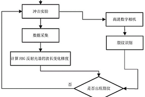 基于光纤光栅传感的复合材料冲击裂纹检测算法