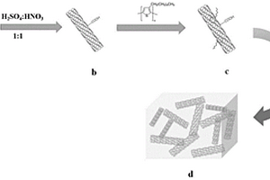 CNTs复合材料及其制备方法和应用