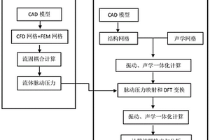 复合材料螺旋桨的振动噪声数值预报方法