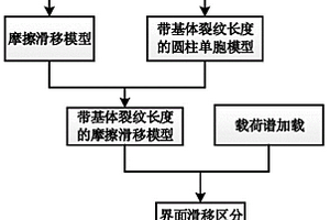 金属基复合材料在谱载荷下的界面滑移区确定方法