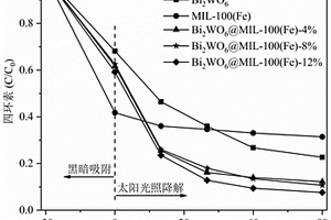 钨酸铋@MIL-100(Fe)复合材料及其制备方法和应用