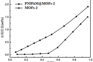 高分子-MOFs复合材料及其制备方法和应用