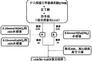 石墨烯铁氰化镍钴纳米复合材料的制备方法