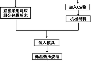 高性能钨铜复合材料的低温制备方法