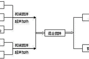 TiO2/PU-EP复合材料的制备方法