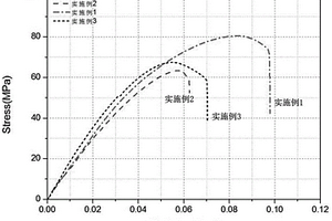 生物可降解的导电高分子复合材料的制备方法及用途