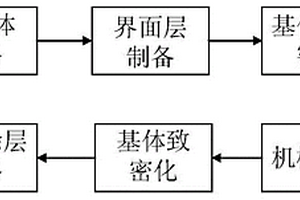 耐高温陶瓷基复合材料力矩管制备方法